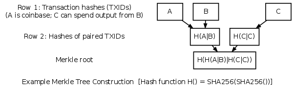 Example Merkle Tree Construction